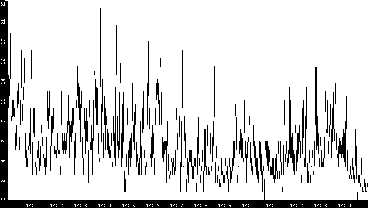 Throughput vs. Time