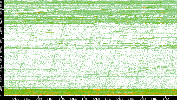 Dest. Port vs. Time