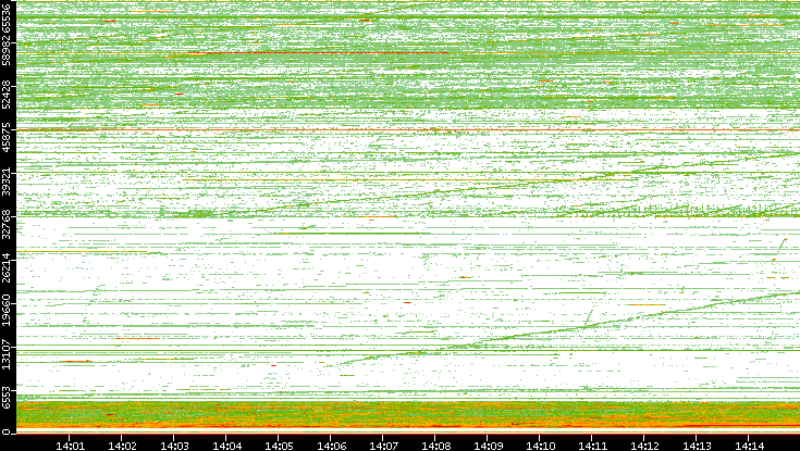 Src. Port vs. Time