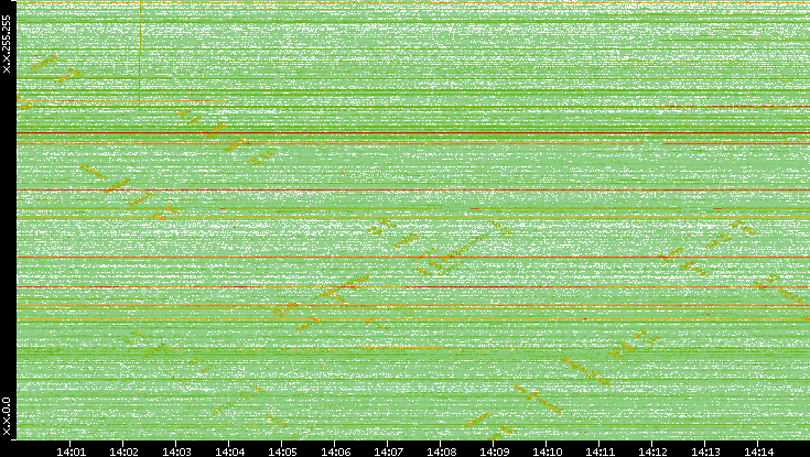 Dest. IP vs. Time
