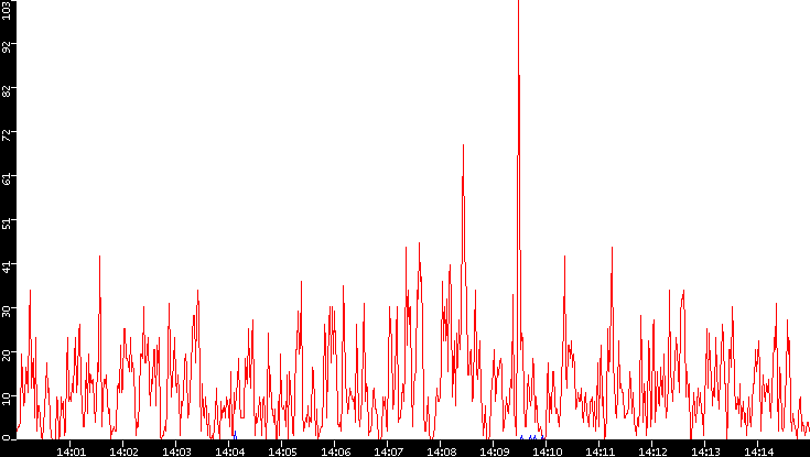 Nb. of Packets vs. Time