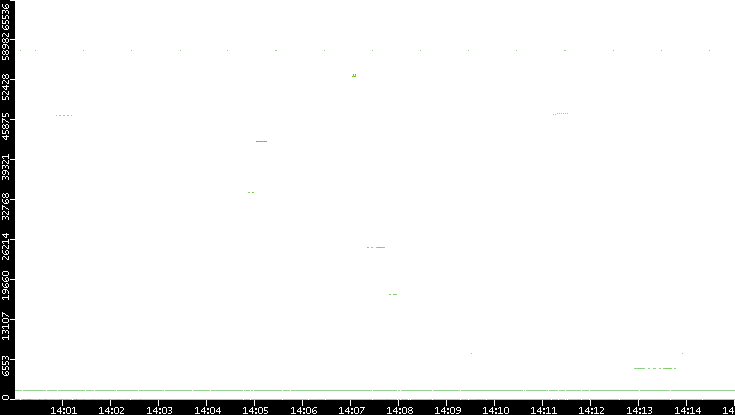 Src. Port vs. Time