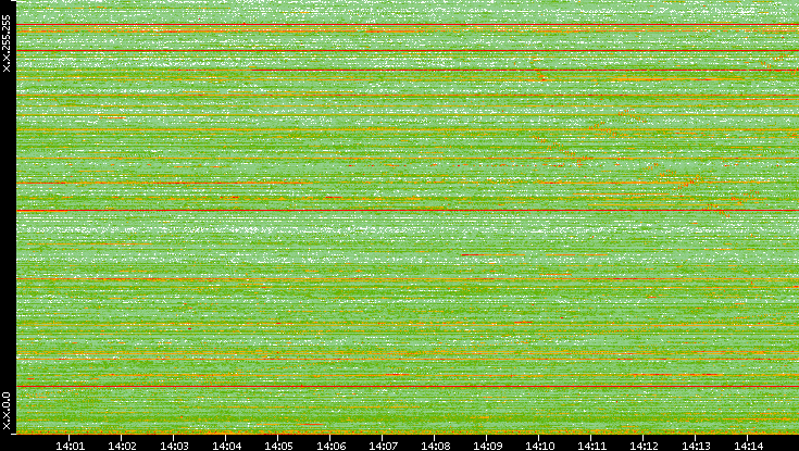 Dest. IP vs. Time