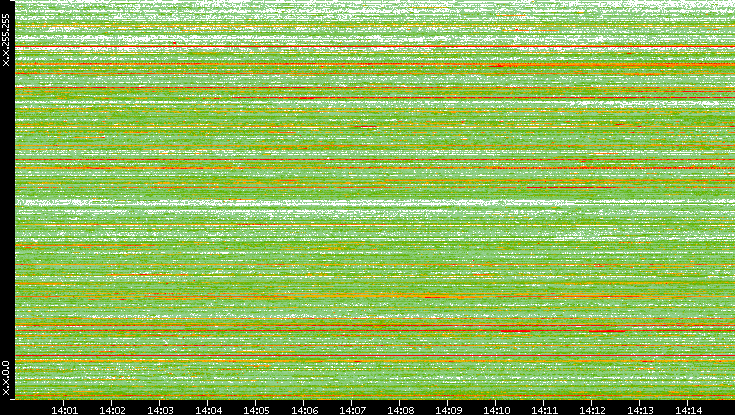 Src. IP vs. Time