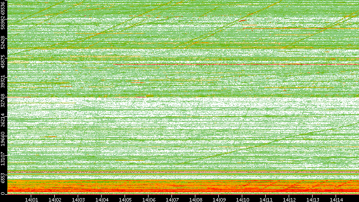 Src. Port vs. Time