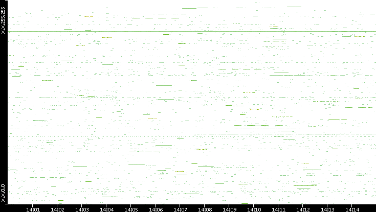 Src. IP vs. Time