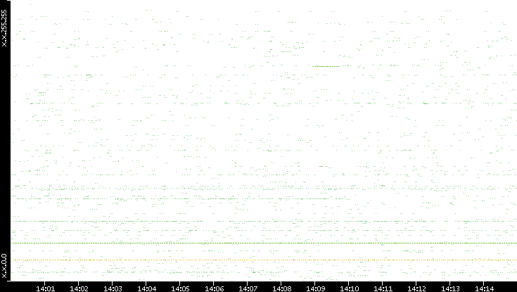 Src. IP vs. Time