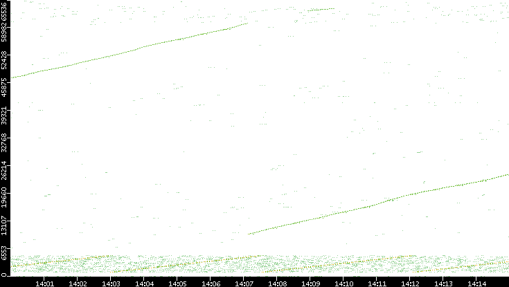 Src. Port vs. Time