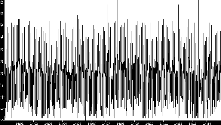 Throughput vs. Time