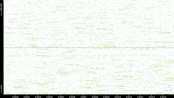 Dest. IP vs. Time