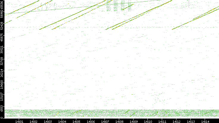Src. Port vs. Time