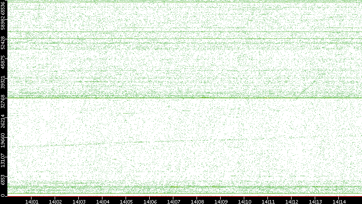 Src. Port vs. Time