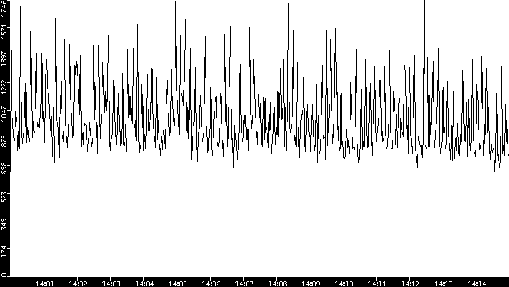 Throughput vs. Time