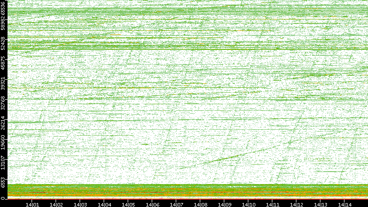 Dest. Port vs. Time