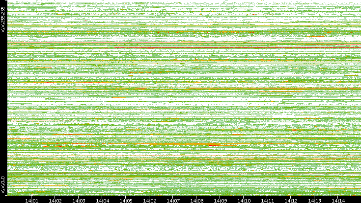 Src. IP vs. Time