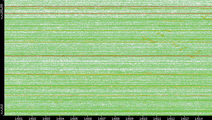 Dest. IP vs. Time