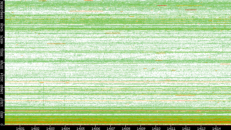Dest. Port vs. Time