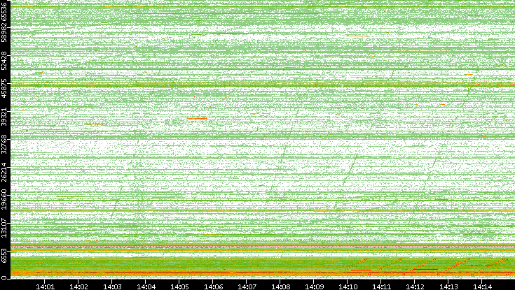 Src. Port vs. Time