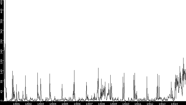 Throughput vs. Time