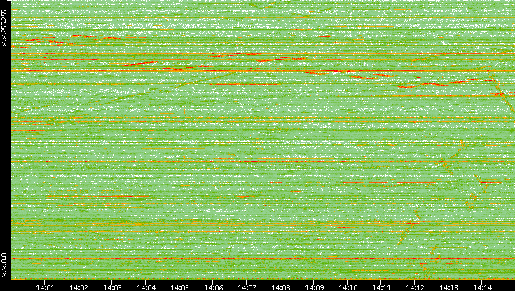 Dest. IP vs. Time