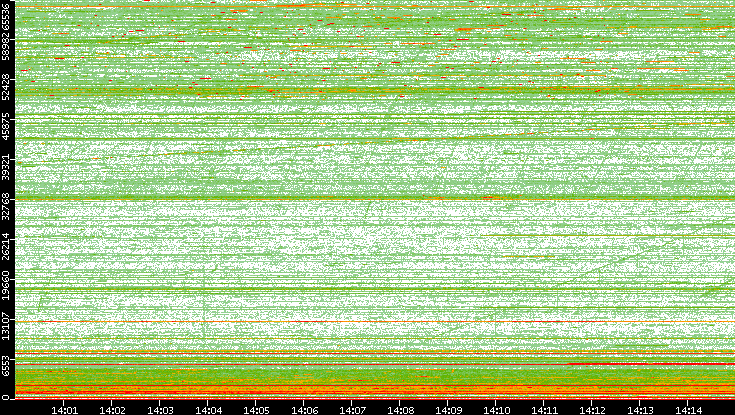 Dest. Port vs. Time