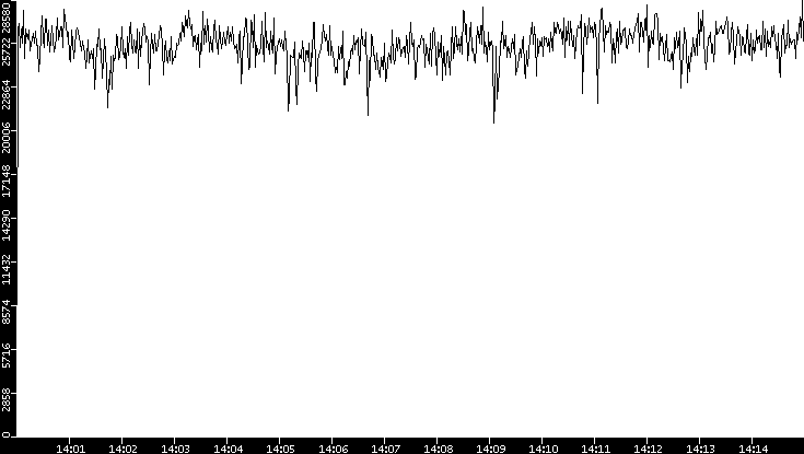 Throughput vs. Time