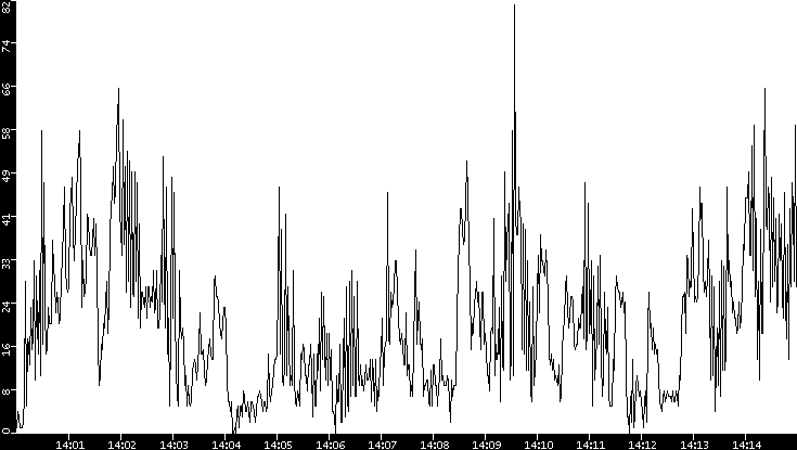 Throughput vs. Time