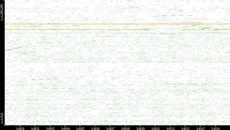 Src. IP vs. Time