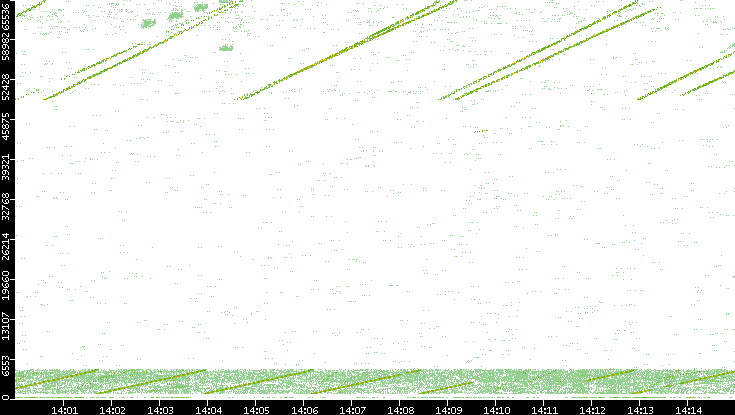 Src. Port vs. Time