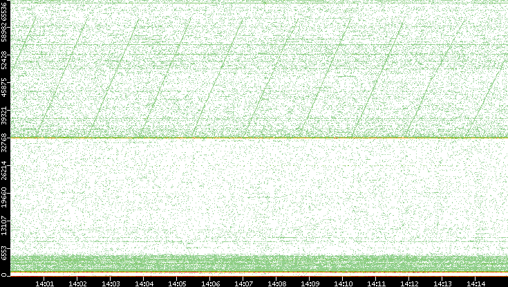 Dest. Port vs. Time