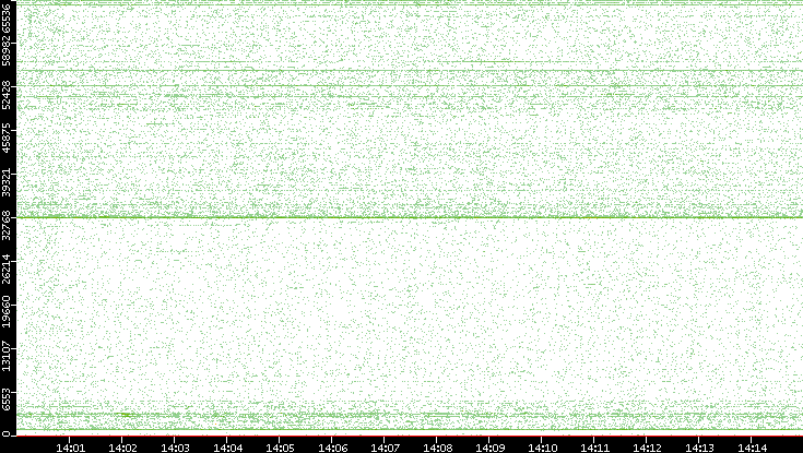 Src. Port vs. Time