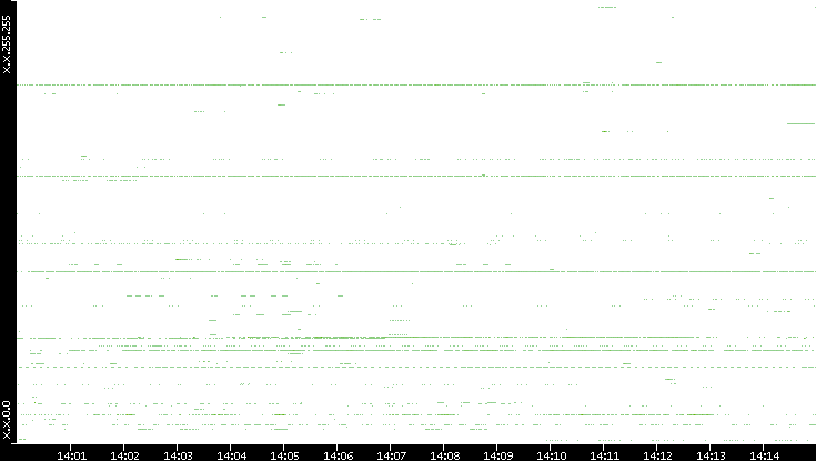 Src. IP vs. Time