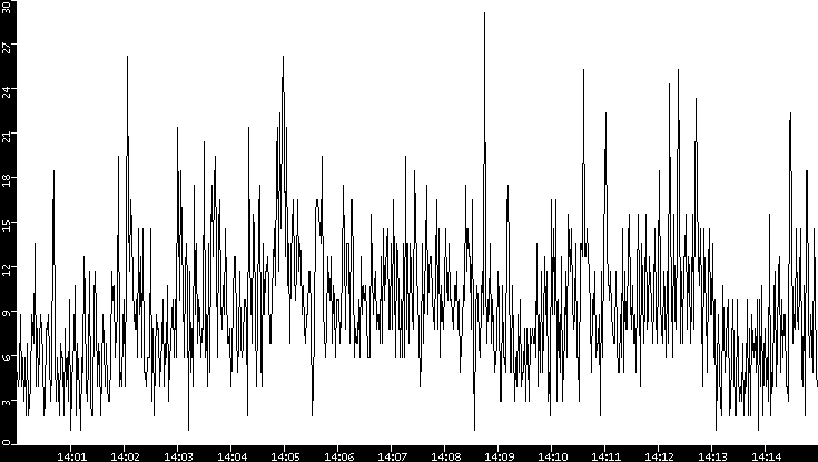 Throughput vs. Time