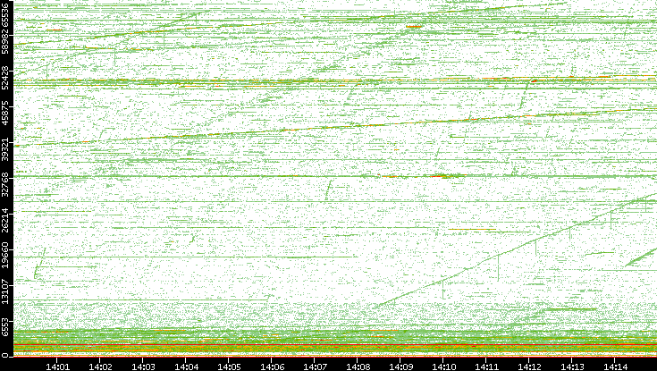 Dest. Port vs. Time
