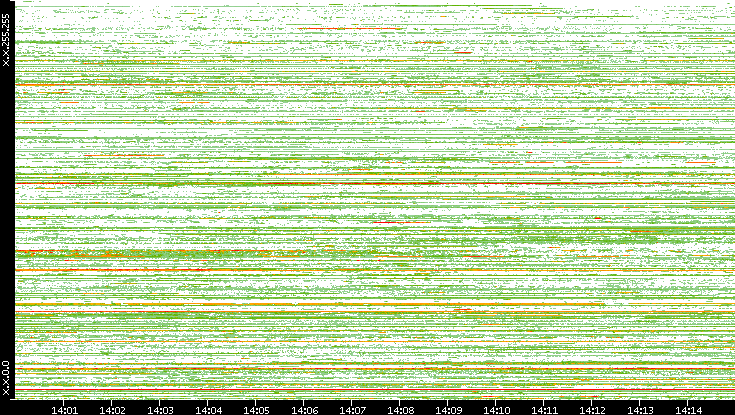 Src. IP vs. Time