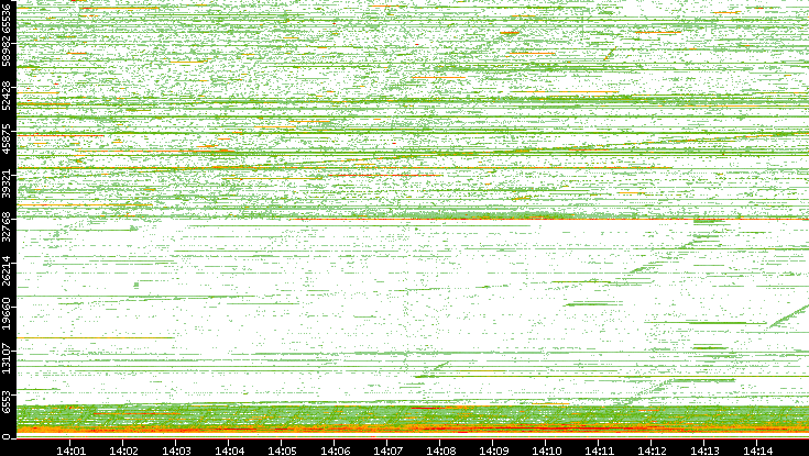 Src. Port vs. Time