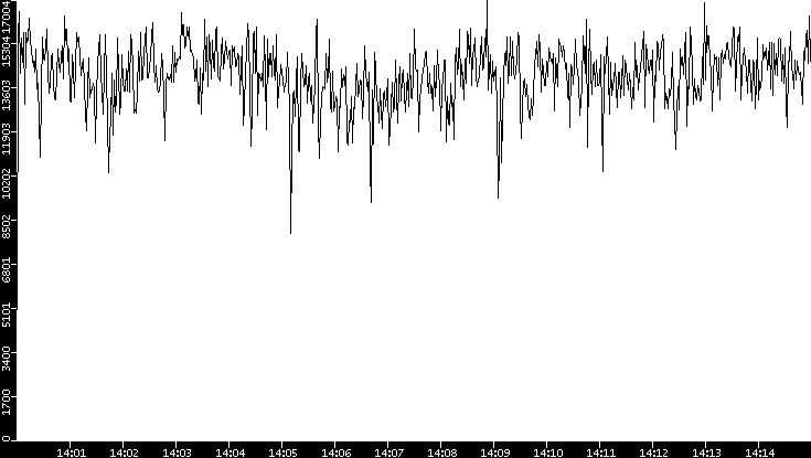 Throughput vs. Time