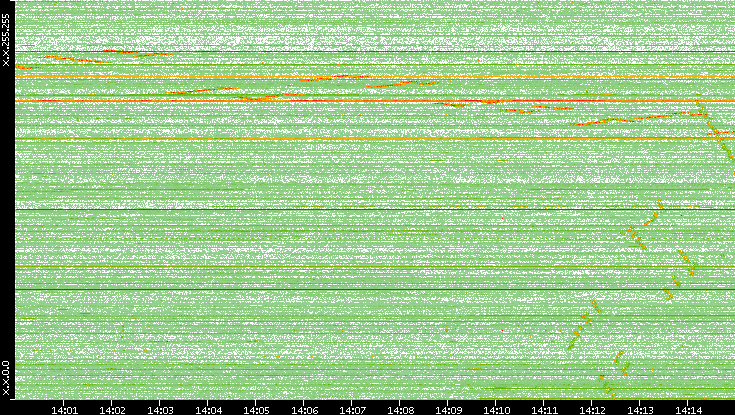 Dest. IP vs. Time