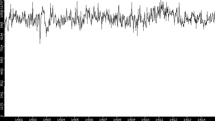 Throughput vs. Time