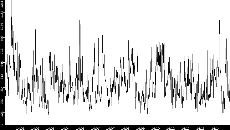 Throughput vs. Time