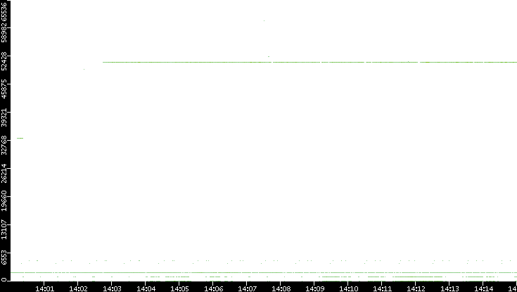 Dest. Port vs. Time