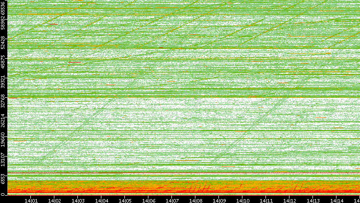 Src. Port vs. Time