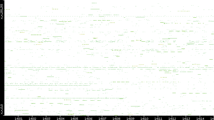 Src. IP vs. Time