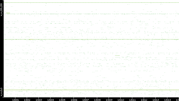Src. IP vs. Time