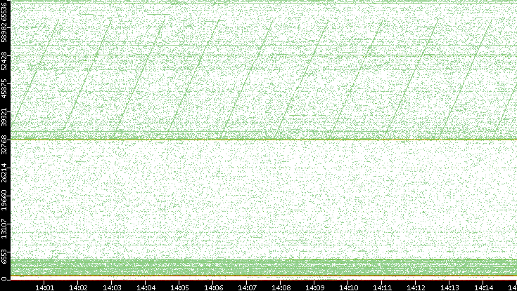Dest. Port vs. Time