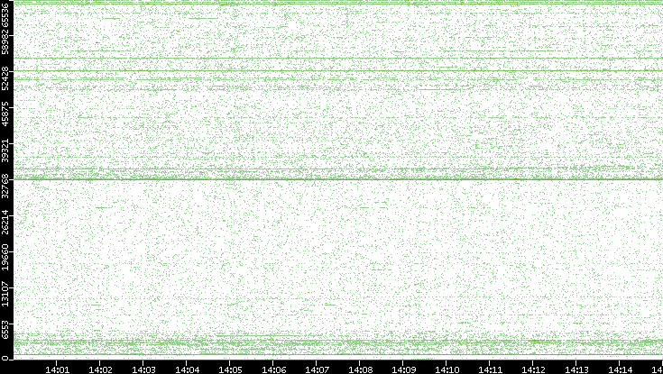 Src. Port vs. Time