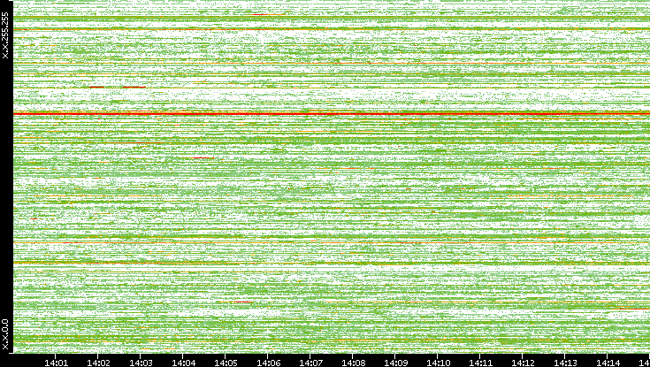Dest. IP vs. Time