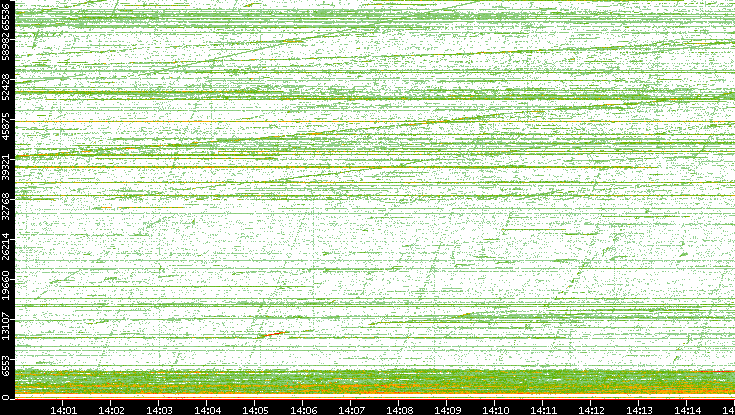 Dest. Port vs. Time