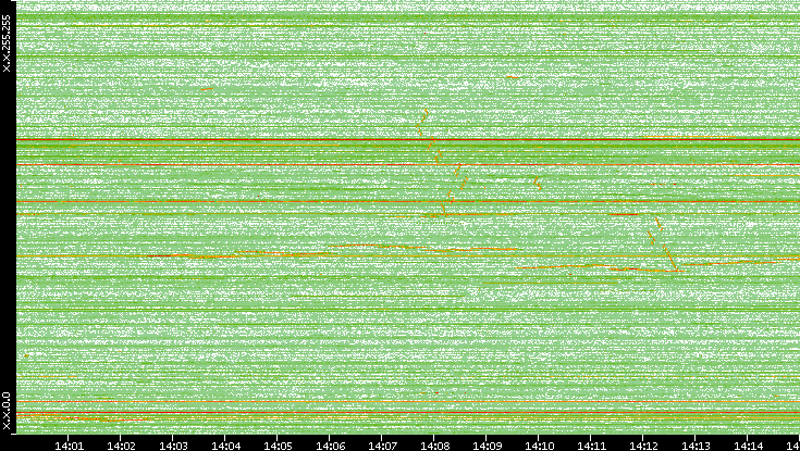Dest. IP vs. Time