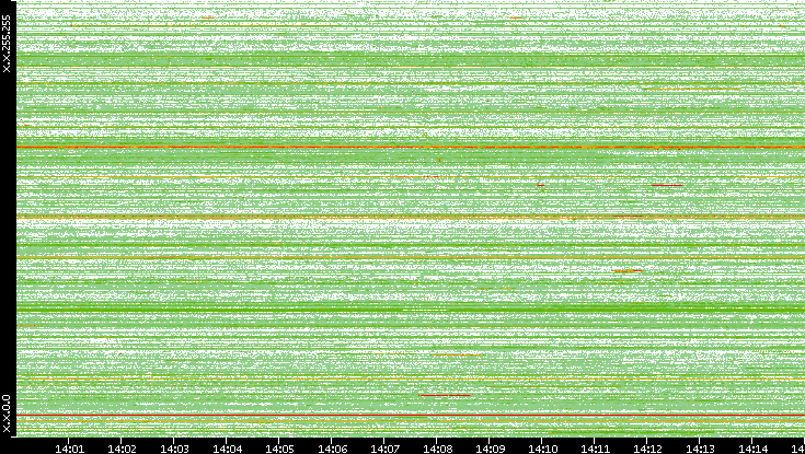 Src. IP vs. Time